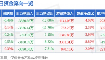 股票行情快报：三博脑科（301293）7月14日主力资金净卖出3380.66万元