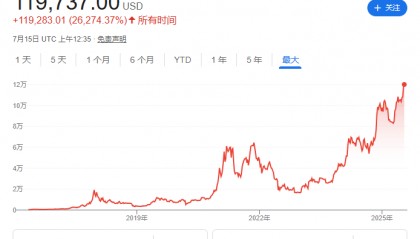 比特币创新高之际，币圈资管巨头Grayscale申请美国IPO