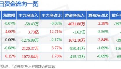 股票行情快报：潍柴动力（000338）12月24日主力资金净卖出58.43万元
