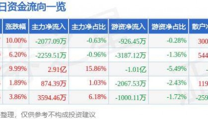 股票行情快报：紫光国微（002049）9月30日主力资金净卖出2077.09万元