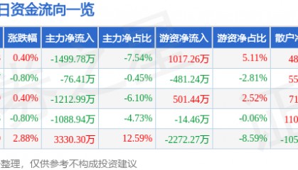 股票行情快报：上海建工（600170）1月20日主力资金净卖出1499.78万元