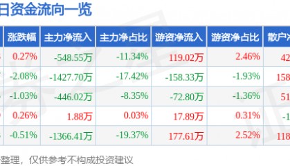 股票行情快报：新乡化纤（000949）6月20日主力资金净卖出548.55万元