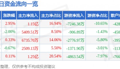 股票行情快报：徐工机械（000425）5月6日主力资金净买入1.15亿元
