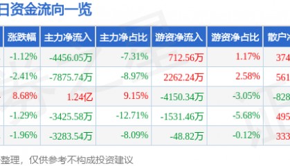 股票行情快报：保变电气（600550）7月9日主力资金净卖出4456.05万元