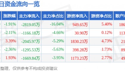 股票行情快报：新乡化纤（000949）5月21日主力资金净卖出2819.05万元