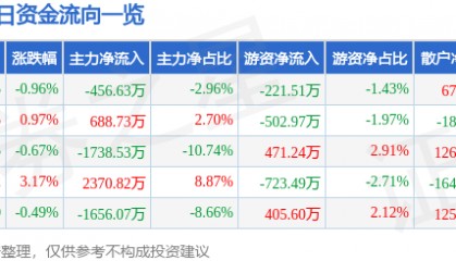 股票行情快报：川能动力（000155）4月17日主力资金净卖出456.63万元