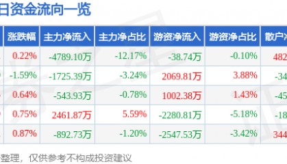 股票行情快报：中国铁建（601186）12月27日主力资金净卖出4789.10万元