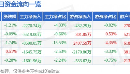 股票行情快报：中国卫通（601698）12月25日主力资金净卖出2270.74万元