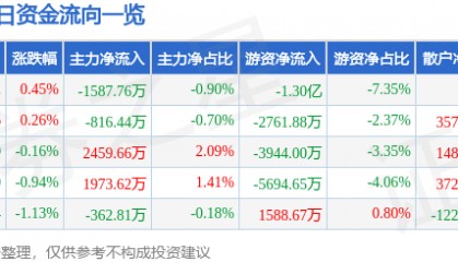 股票行情快报：迈瑞医疗（300760）2月21日主力资金净卖出1587.76万元