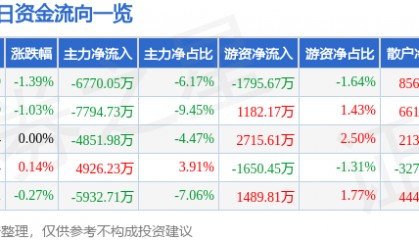 股票行情快报：潍柴动力（000338）1月23日主力资金净卖出6770.05万元