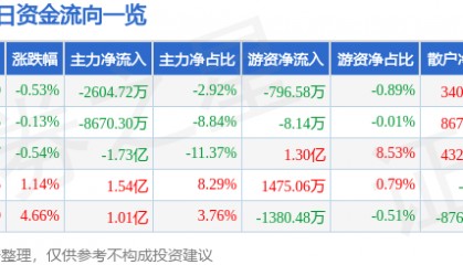 股票行情快报：迈瑞医疗（300760）2月13日主力资金净卖出2604.72万元