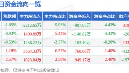 股票行情快报：三博脑科（301293）5月16日主力资金净卖出2212.65万元