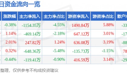 股票行情快报：高新发展（000628）6月26日主力资金净卖出1154.35万元