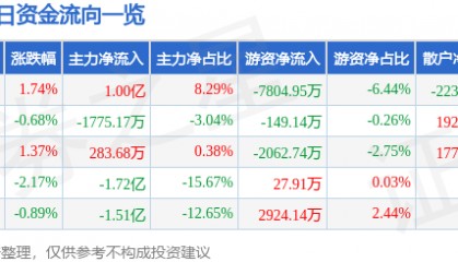 股票行情快报：潍柴动力（000338）11月29日主力资金净买入1.00亿元