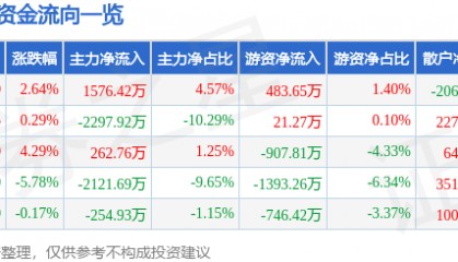 股票行情快报：葫芦娃（605199）2月7日主力资金净买入1576.42万元
