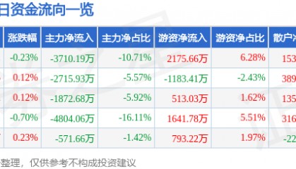 股票行情快报：中国铁建（601186）2月14日主力资金净卖出3710.19万元
