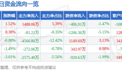 股票行情快报：海澜之家（600398）5月12日主力资金净买入1488.06万元