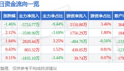股票行情快报：中国铁建（601186）12月4日主力资金净卖出5753.77万元