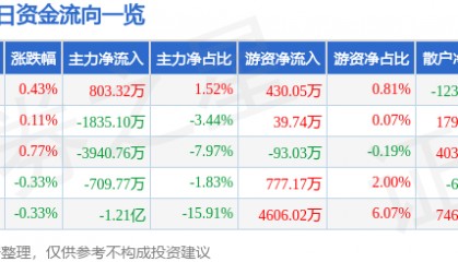 股票行情快报：中国铁建（601186）11月29日主力资金净买入803.32万元