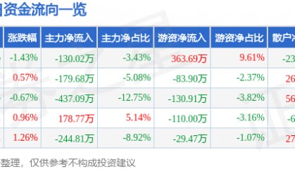 股票行情快报：全聚德（002186）5月30日主力资金净卖出130.02万元