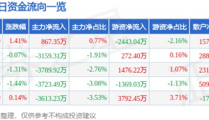 股票行情快报：潍柴动力（000338）1月6日主力资金净买入867.35万元