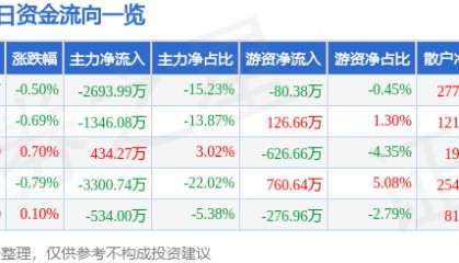 股票行情快报：川能动力（000155）6月13日主力资金净卖出2693.99万元