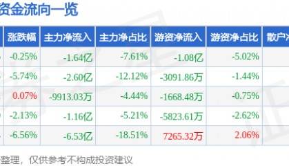 股票行情快报：赢时胜（300377）12月24日主力资金净卖出1.64亿元