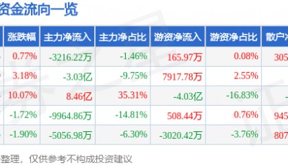 股票行情快报：跨境通（002640）6月11日主力资金净卖出3216.22万元