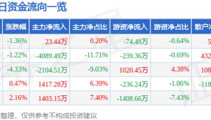 股票行情快报：海澜之家（600398）4月18日主力资金净买入23.44万元