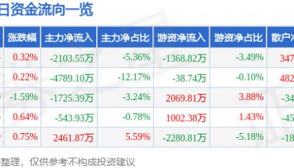 股票行情快报：中国铁建（601186）12月30日主力资金净卖出2103.55万元