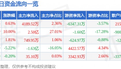 股票行情快报：高新发展（000628）8月19日主力资金净买入4189.52万元