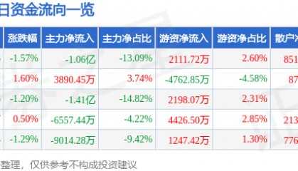 股票行情快报：紫光国微（002049）12月9日主力资金净卖出1.06亿元