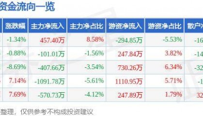 股票行情快报：两面针（600249）10月11日主力资金净买入457.40万元