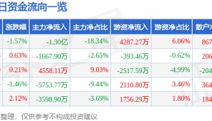 股票行情快报：中国铁建（601186）12月9日主力资金净卖出1.30亿元
