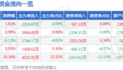 股票行情快报：两面针（600249）11月29日主力资金净卖出2959.03万元