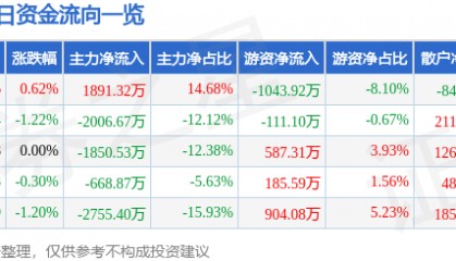 股票行情快报：国中水务（600187）6月11日主力资金净买入1891.32万元