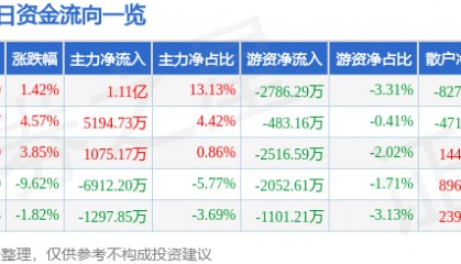 股票行情快报：徐工机械（000425）4月10日主力资金净买入1.11亿元