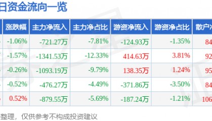 股票行情快报：大众公用（600635）1月22日主力资金净卖出721.27万元