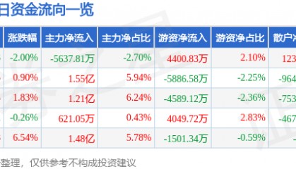 股票行情快报：中国卫通（601698）12月16日主力资金净卖出5637.81万元