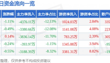 股票行情快报：三博脑科（301293）7月15日主力资金净卖出4376.11万元