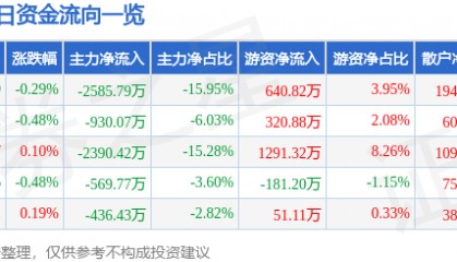 股票行情快报：川能动力（000155）5月14日主力资金净卖出2585.79万元