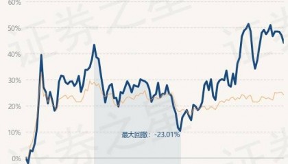 3月20日基金净值：海富通股票混合最新净值0.9833，跌1.91%