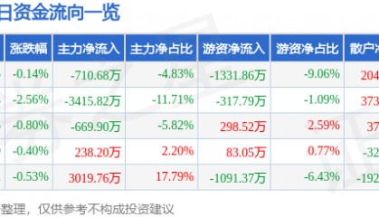 股票行情快报：海澜之家（600398）6月16日主力资金净卖出710.68万元