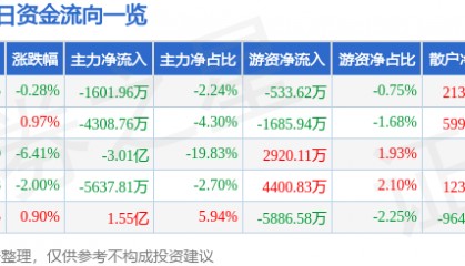 股票行情快报：中国卫通（601698）12月19日主力资金净卖出1601.96万元
