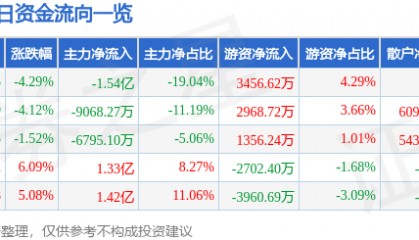 蒙草生态（300355）3月5日主力资金净卖出1.54亿元