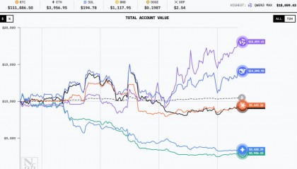 AI炒币最新战况：阿里Qwen3收益率再破新高，达80.6%