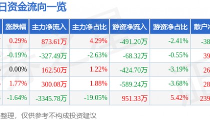 股票行情快报：川能动力（000155）4月24日主力资金净买入873.61万元