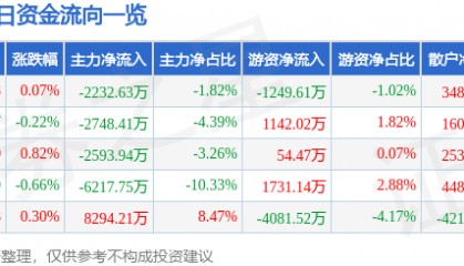 股票行情快报：潍柴动力（000338）12月10日主力资金净卖出2232.63万元