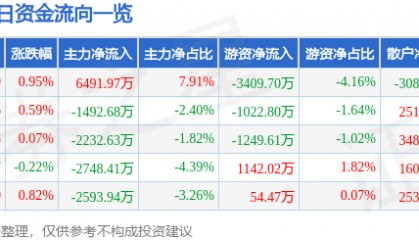 股票行情快报：潍柴动力（000338）12月12日主力资金净买入6491.97万元