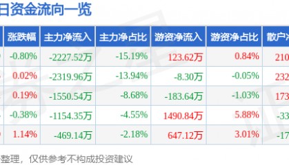 股票行情快报：高新发展（000628）7月1日主力资金净卖出2227.52万元